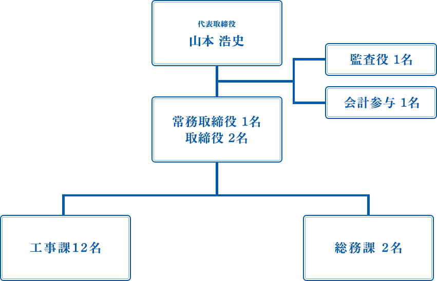 経営組織図